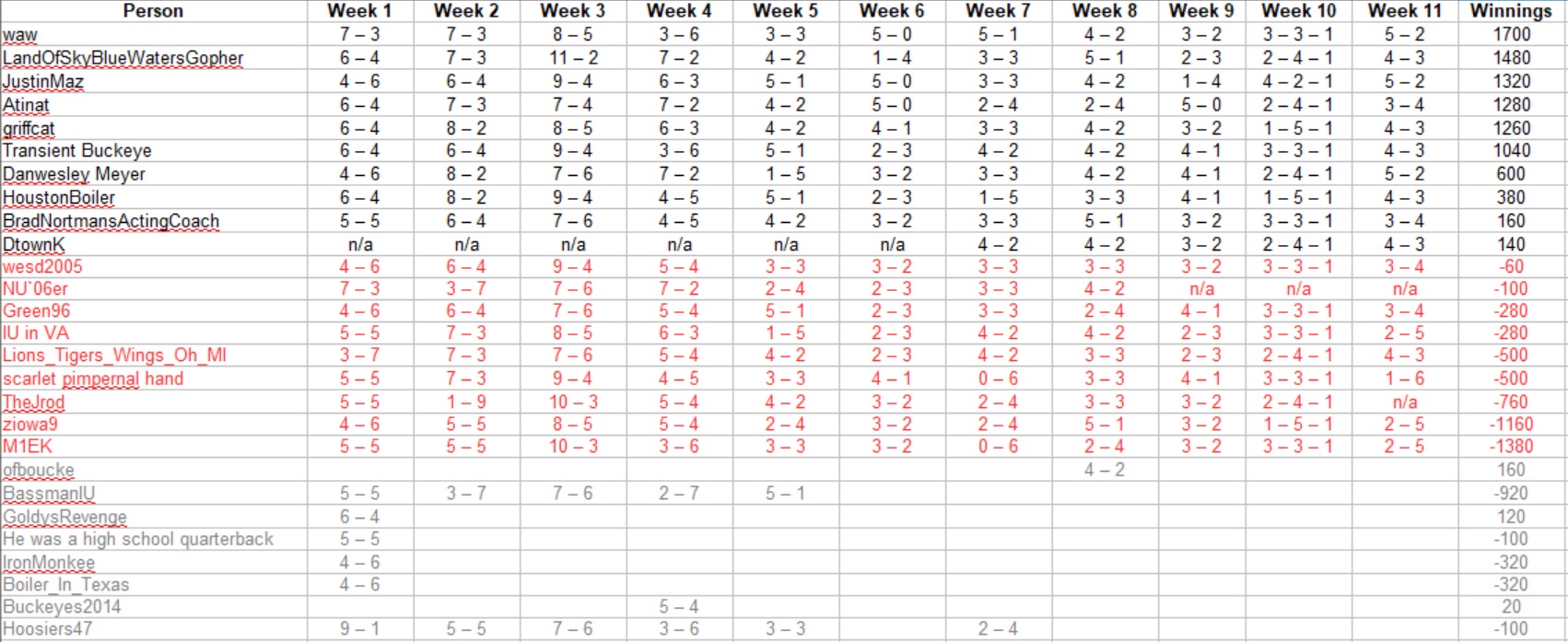 week-11-ats-results.0.jpg